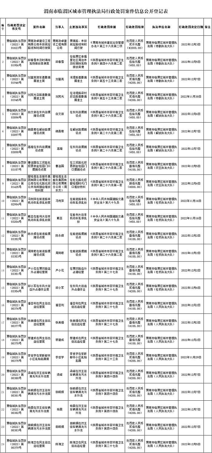 臨渭區(qū)城市管理執(zhí)法局行政處罰決定——簡易程序案件（2022年第二十九期）.png